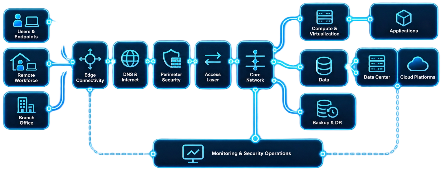 A reference architecture schematic: users, remote workforce and branch office feed edge connectivity, DNS, perimeter security, the access layer and the core network, which reaches compute, applications, data, the data centre, cloud platforms and backup, with monitoring and security operations spanning the estate.